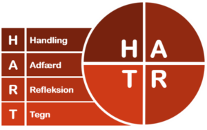 Dokumentationsmodellen HART